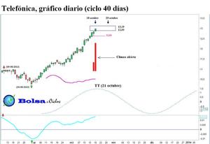 BBVA, Santander y Telefónica: nuevas líneas horizontales y señales de mi indicador de volumen
